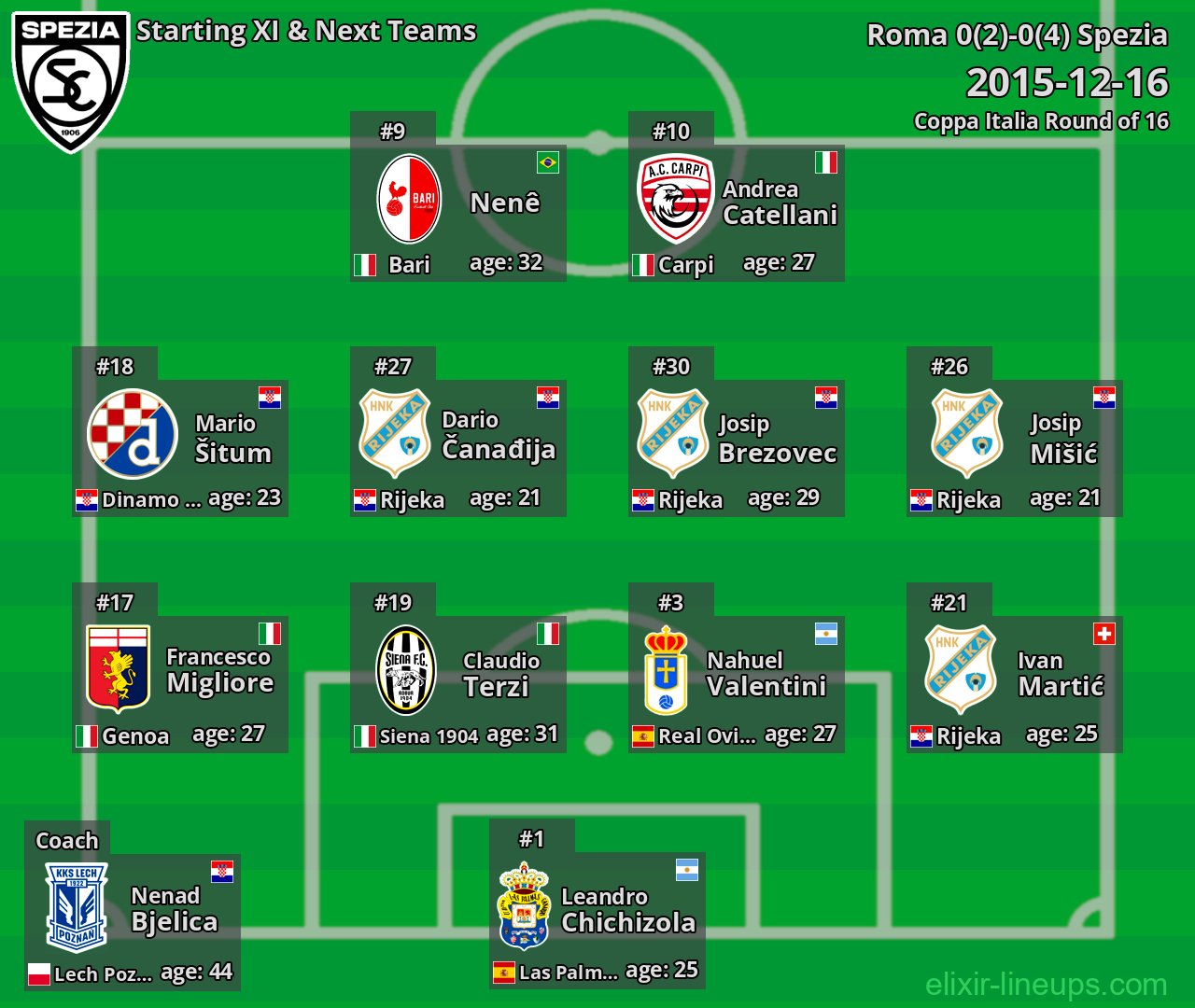Spezia Starting XI & Next Teams 2015-12-16