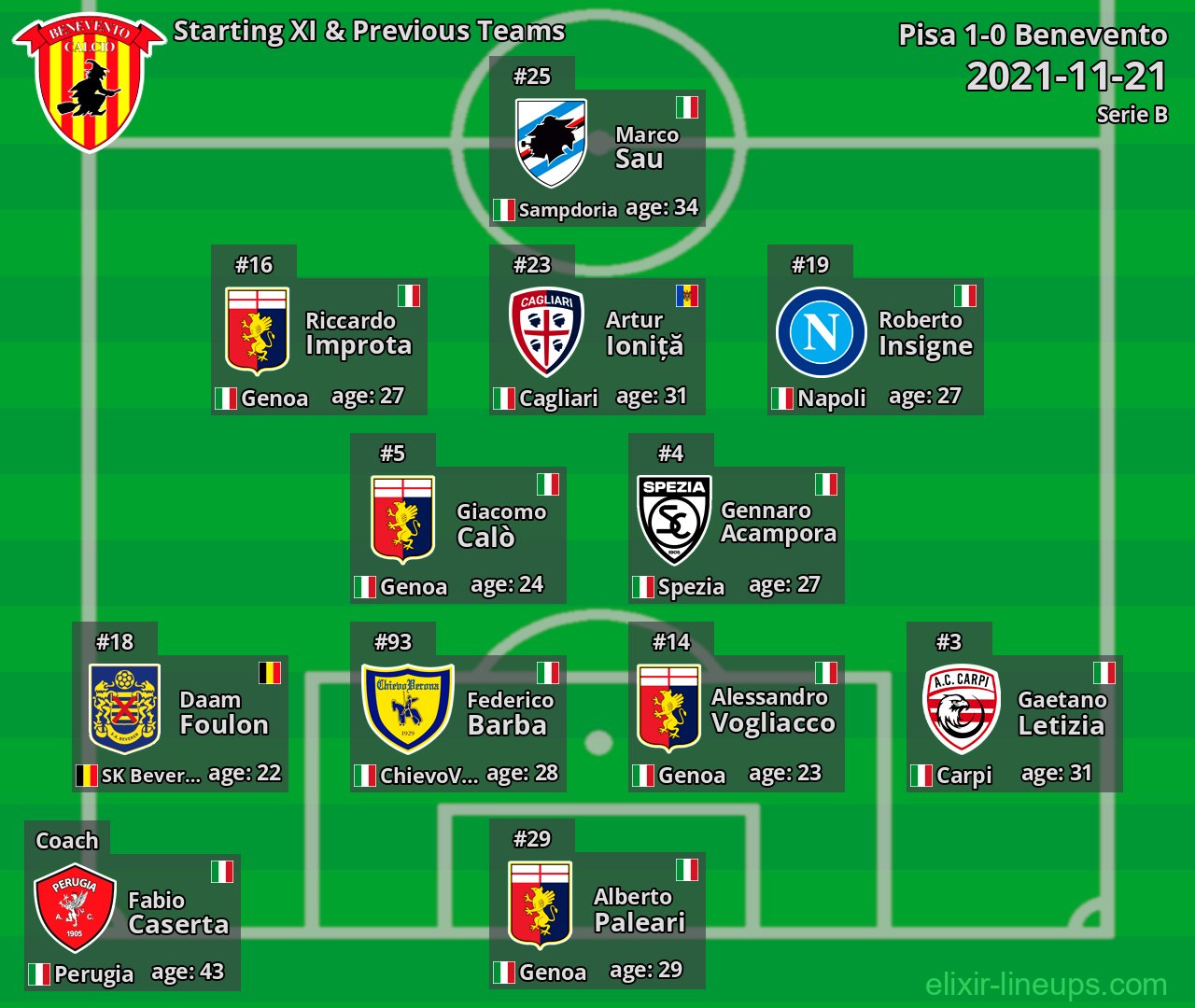 Benevento Starting XI & Previous Teams 2021-11-21