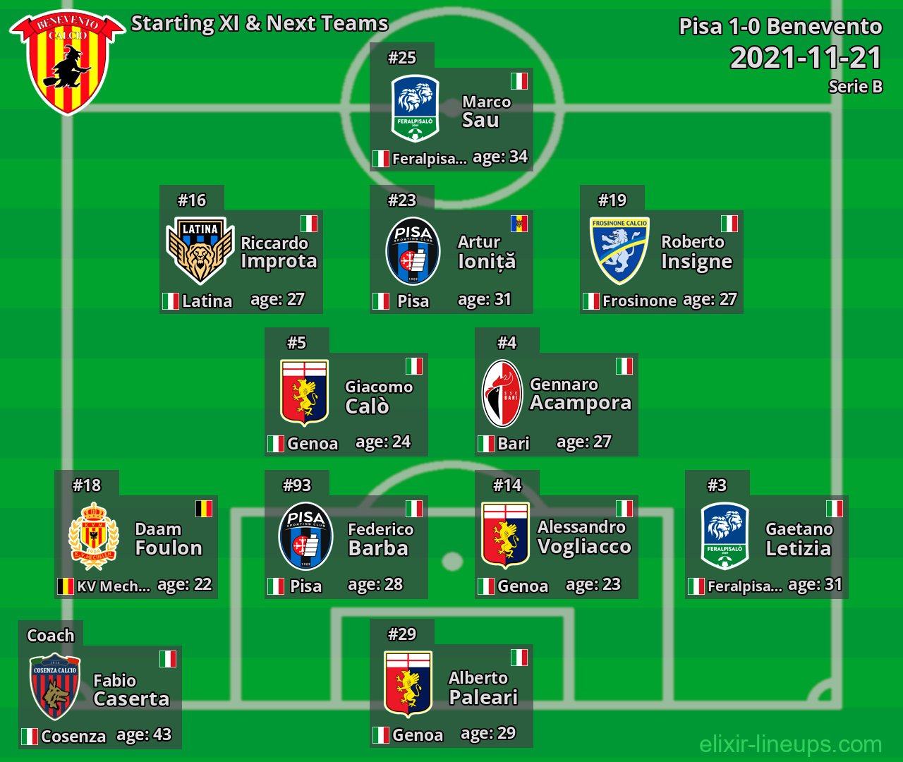 Benevento Starting XI & Next Teams 2021-11-21