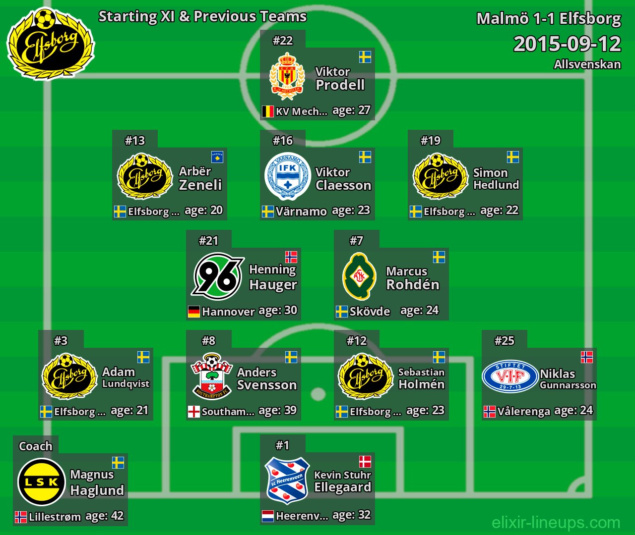 Elfsborg Starting XI & Previous Teams 2015-09-12
