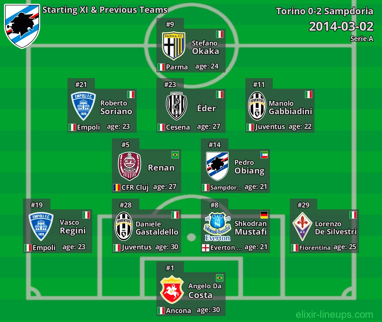 Sampdoria Starting XI & Previous Teams 2014-03-02