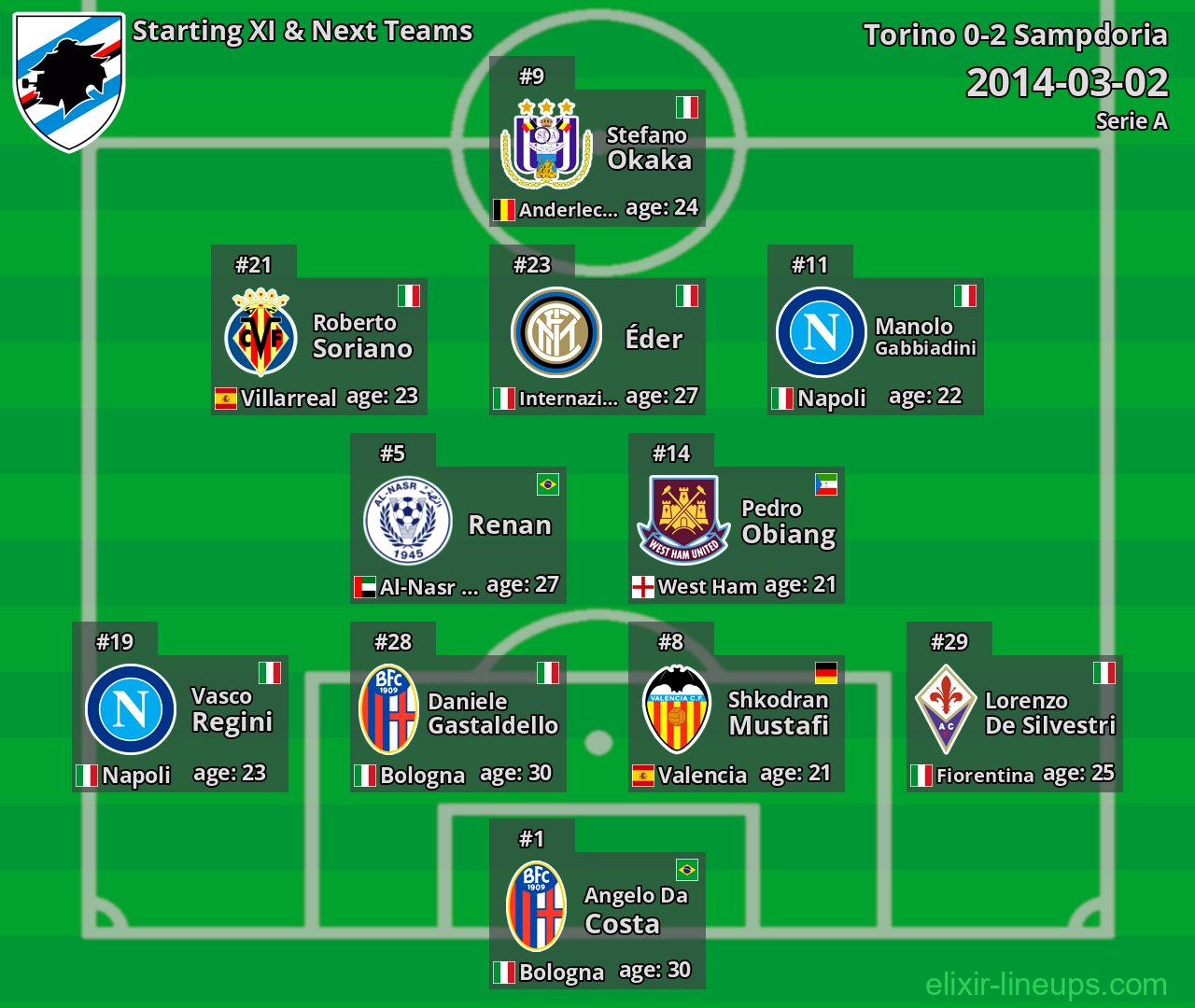 Sampdoria Starting XI & Next Teams 2014-03-02