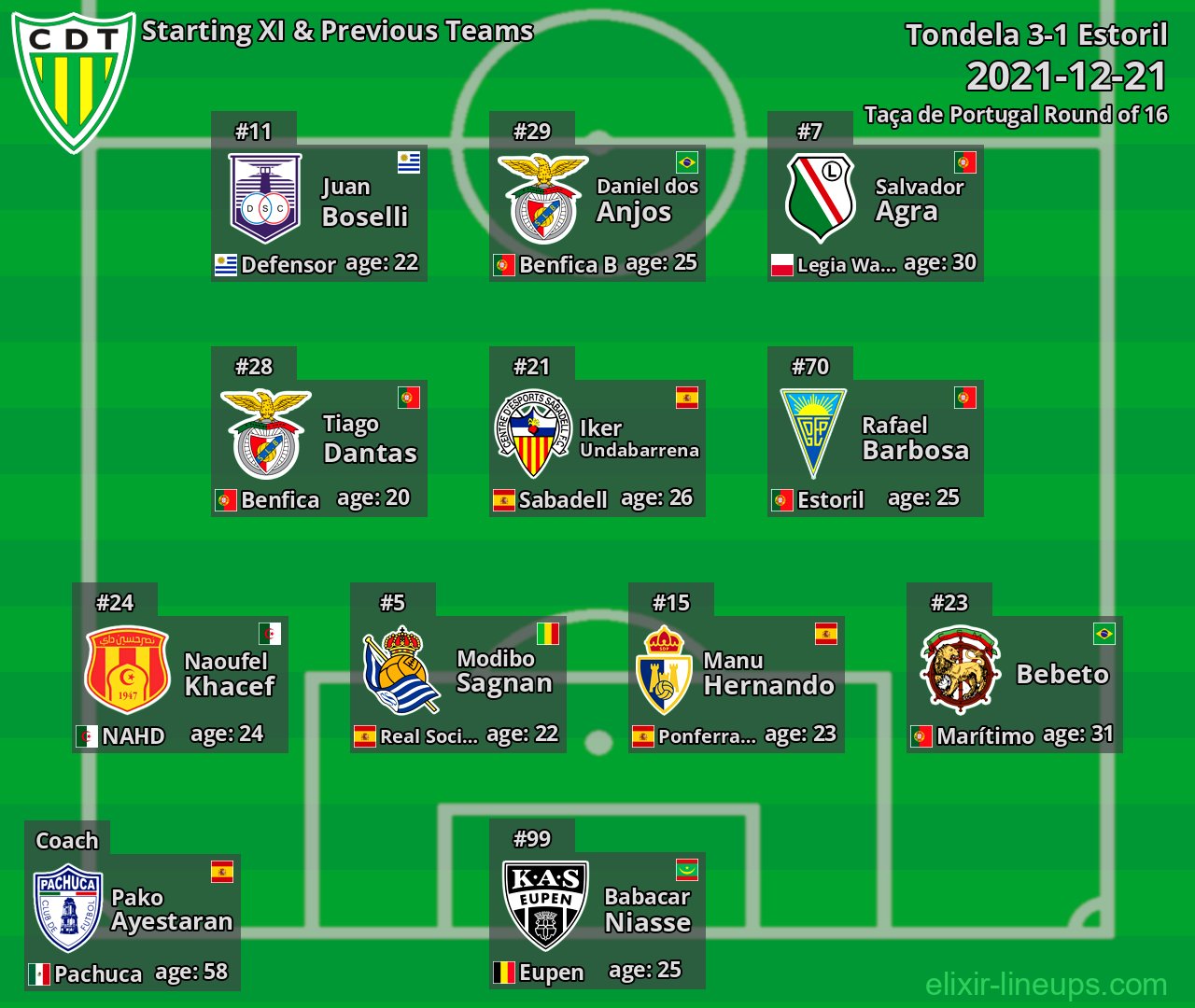 Tondela Starting XI & Previous Teams 2021-12-21