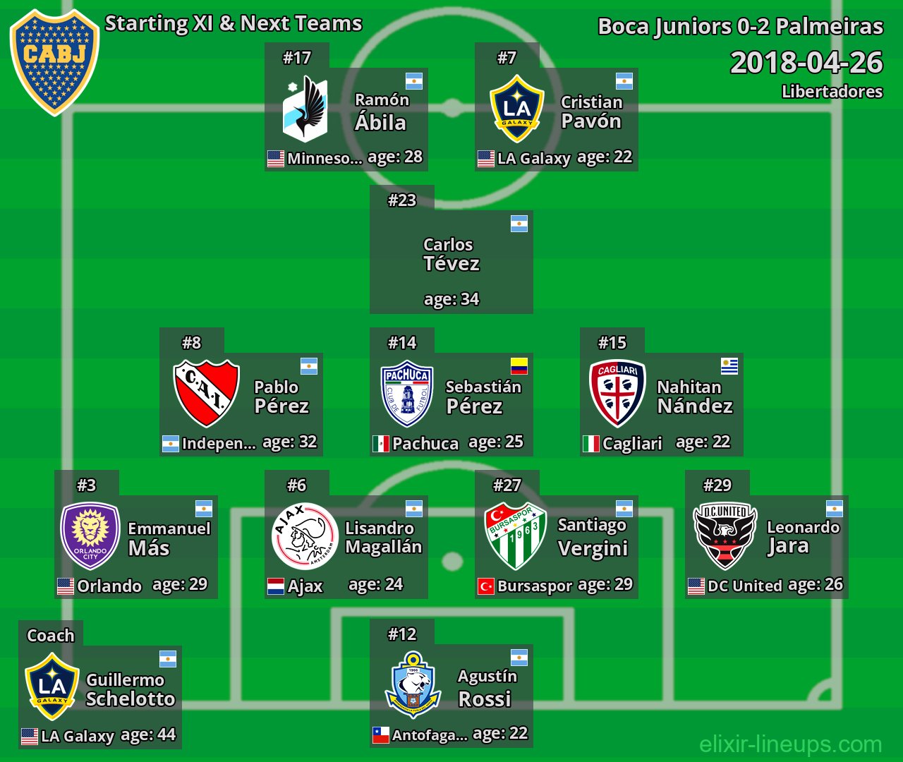 Boca Juniors Starting XI & Next Teams 2018-04-26