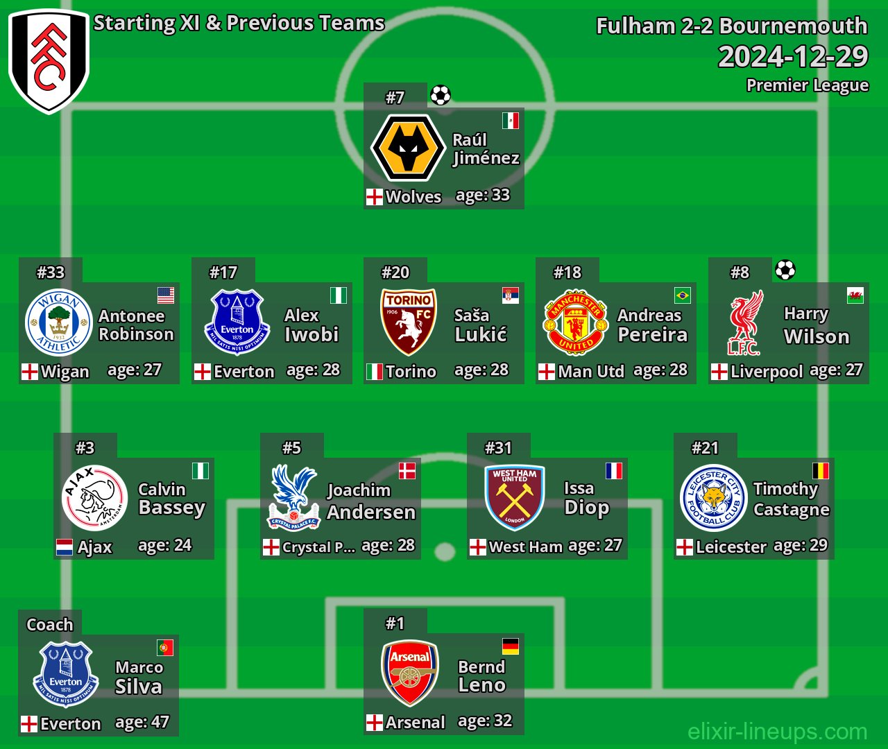 Fulham Starting XI & Previous Teams 2024-12-29