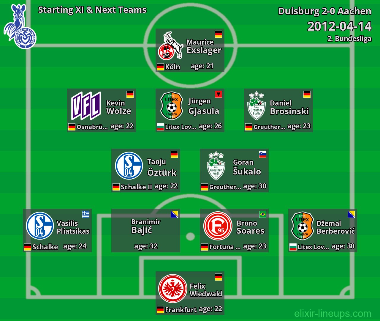 Duisburg Starting XI & Next Teams 2012-04-14