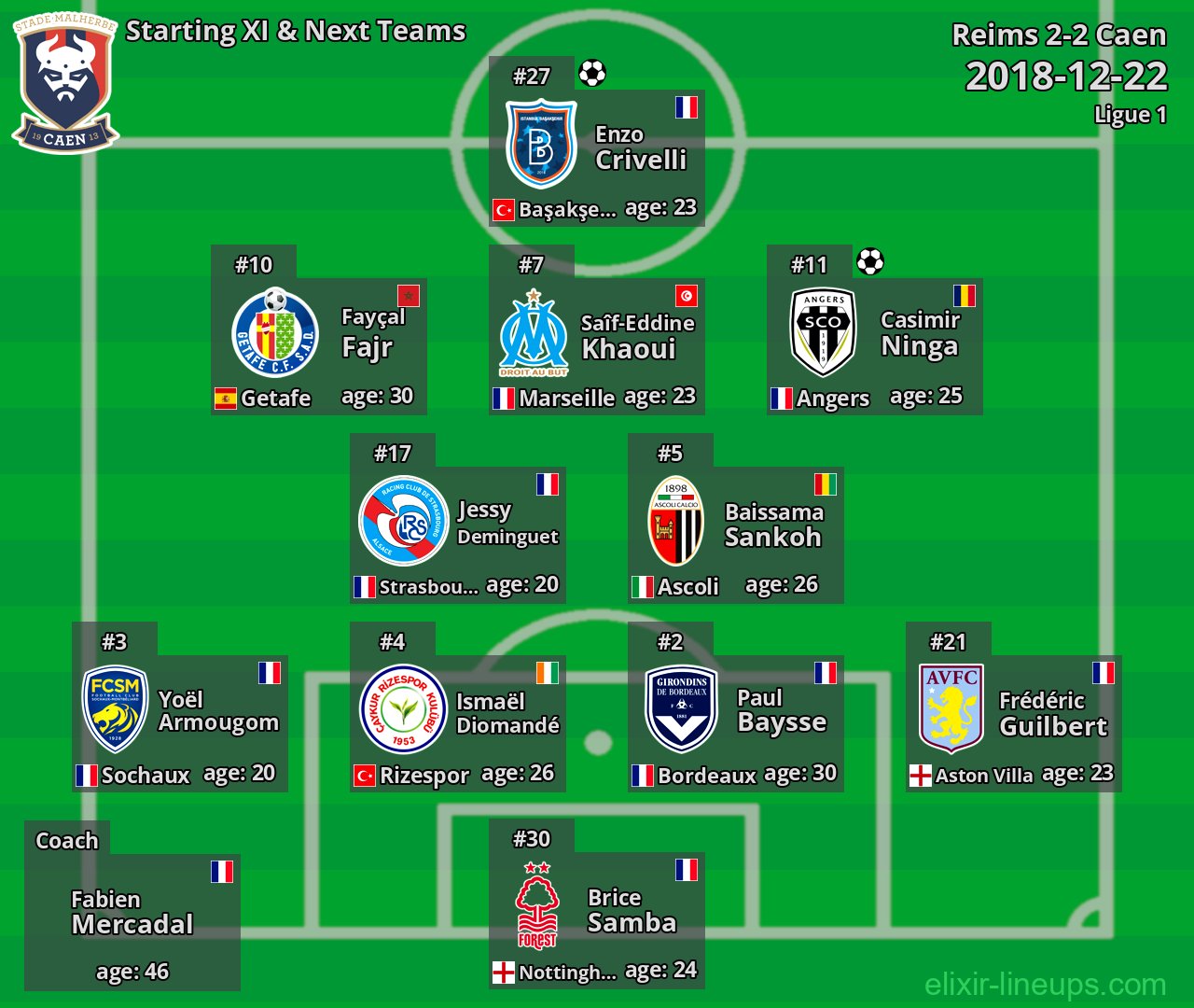 Caen Starting XI & Next Teams 2018-12-22
