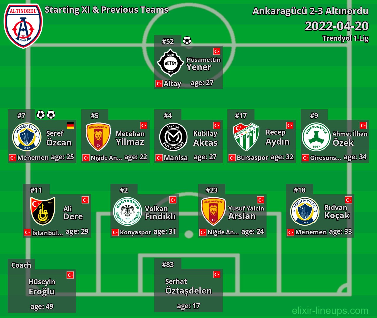 Altınordu Starting XI & Previous Teams 2022-04-20