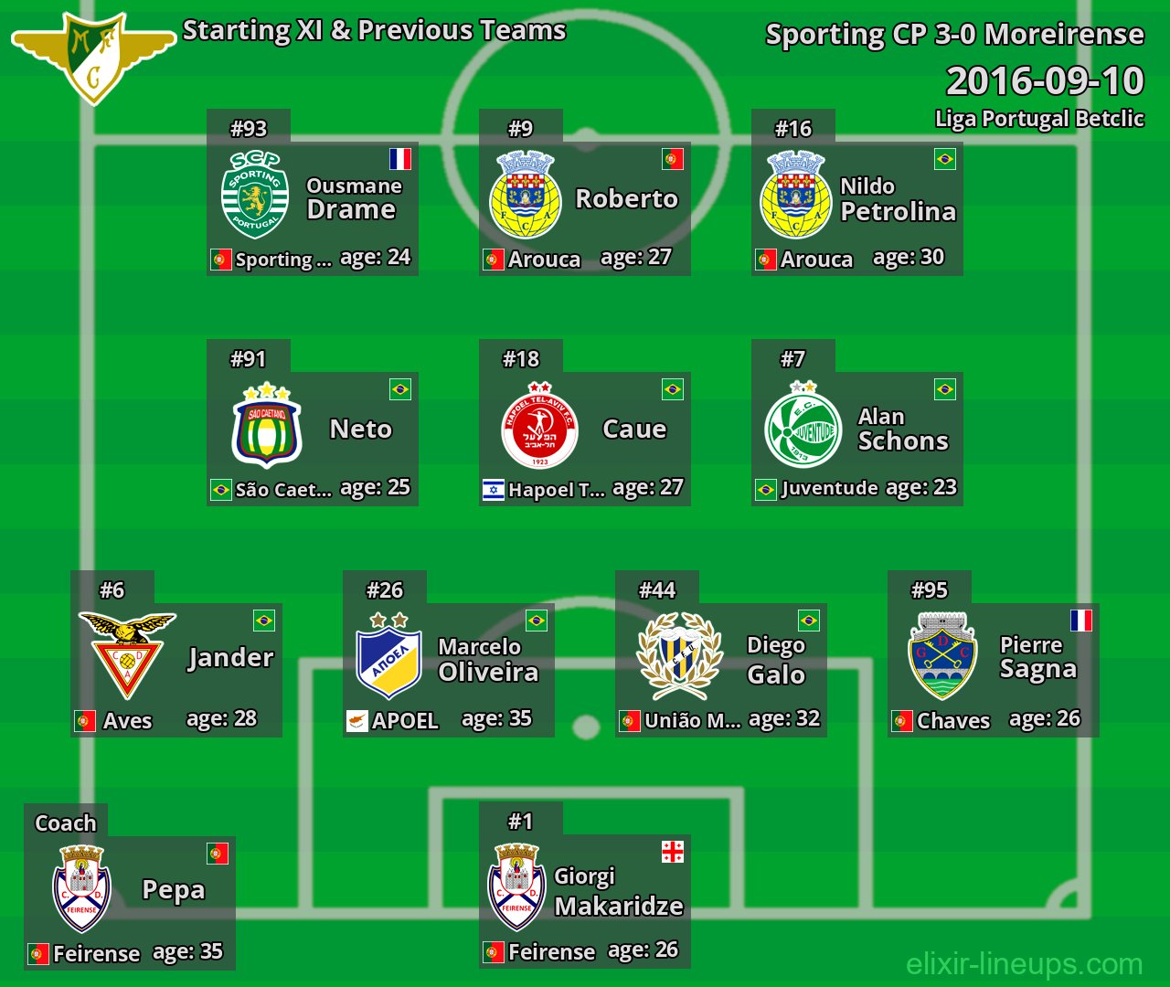 Moreirense Starting XI & Previous Teams 2016-09-10