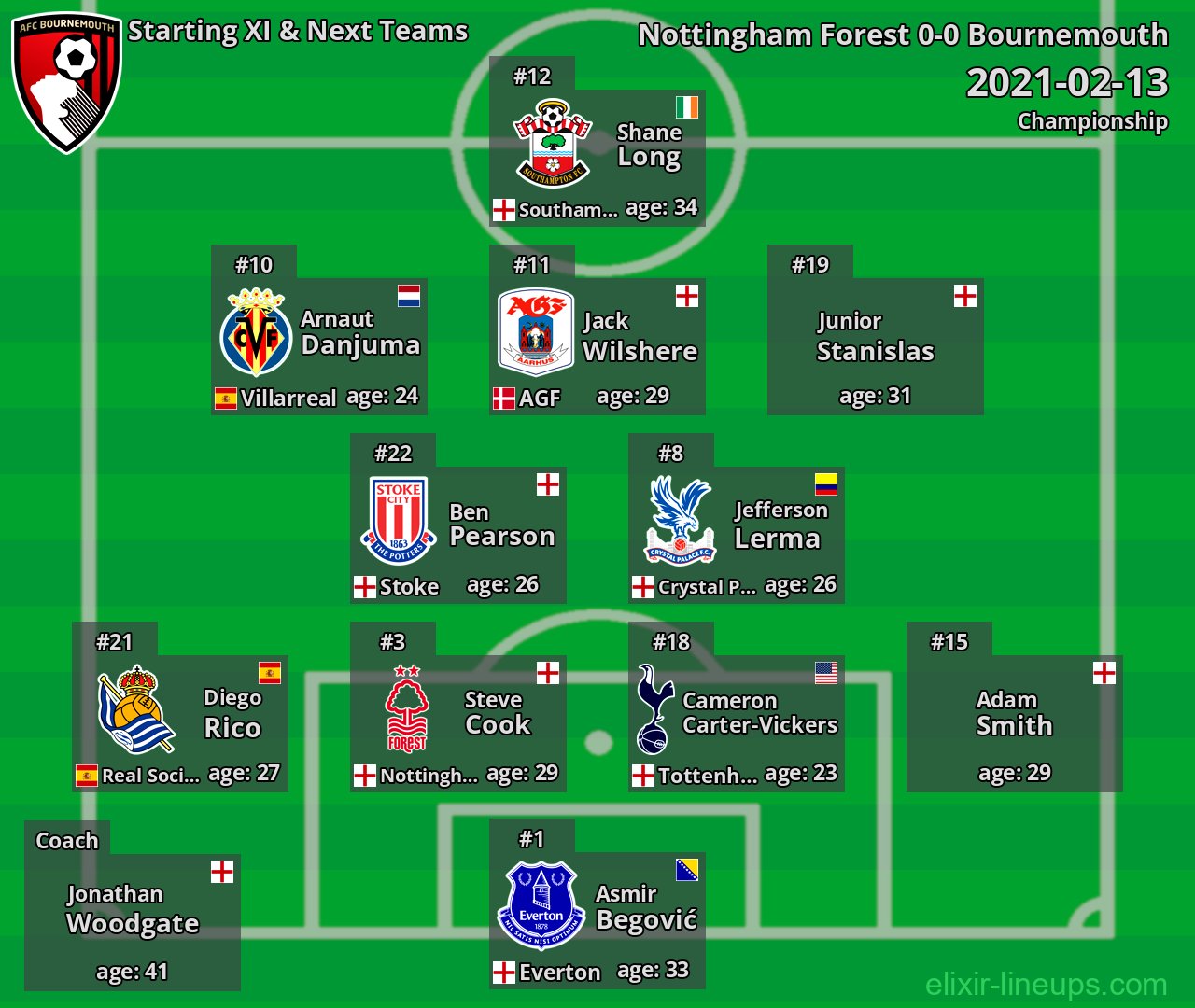 Bournemouth Starting XI & Next Teams 2021-02-13