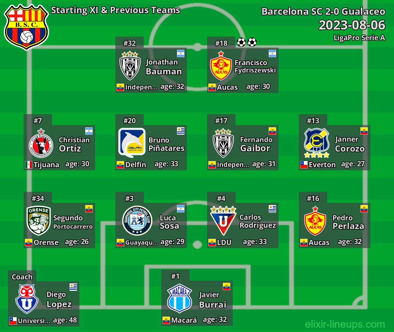 Barcelona SC Starting XI & Previous Teams 2023-08-06