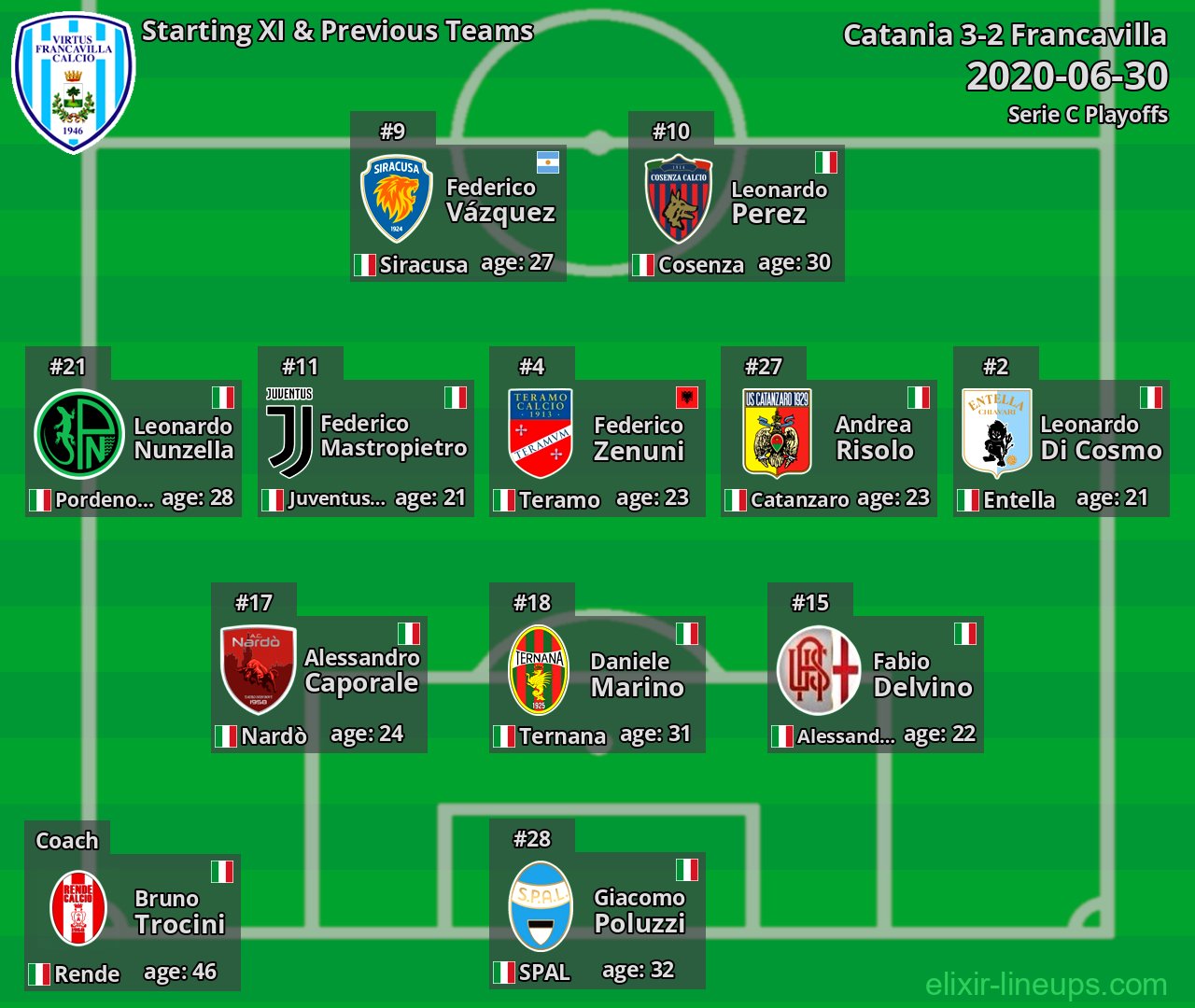Francavilla Starting XI & Previous Teams 2020-06-30