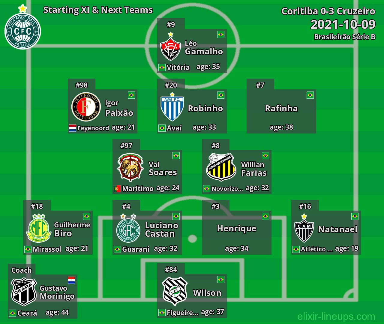 Coritiba Starting XI & Next Teams 2021-10-09