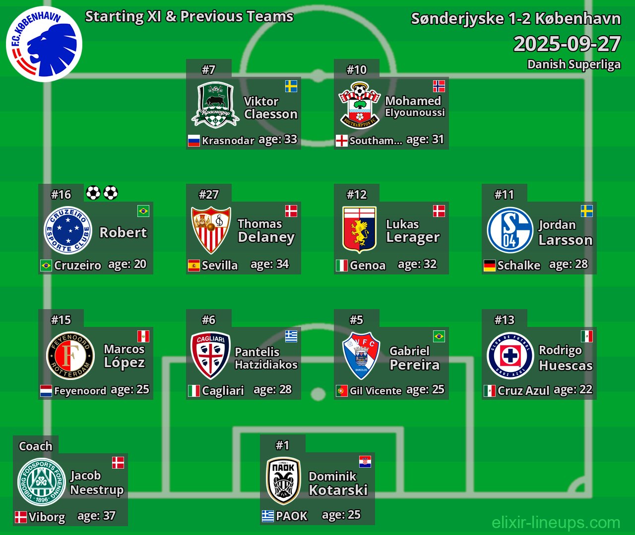 København Starting XI & Previous Teams 2025-09-27