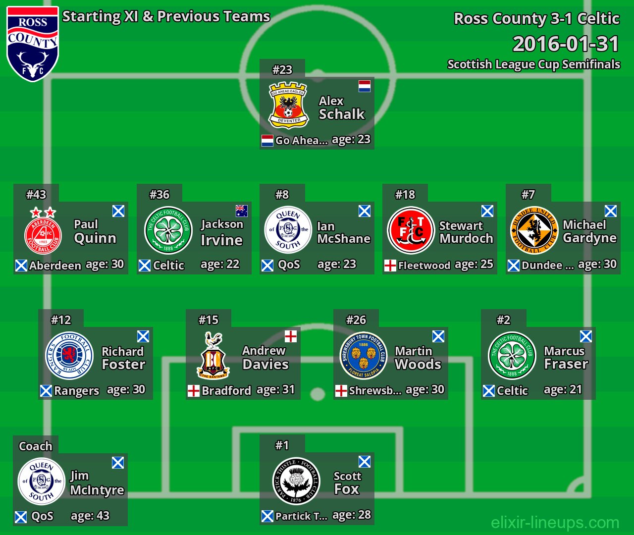 Ross County Starting XI & Previous Teams 2016-01-31