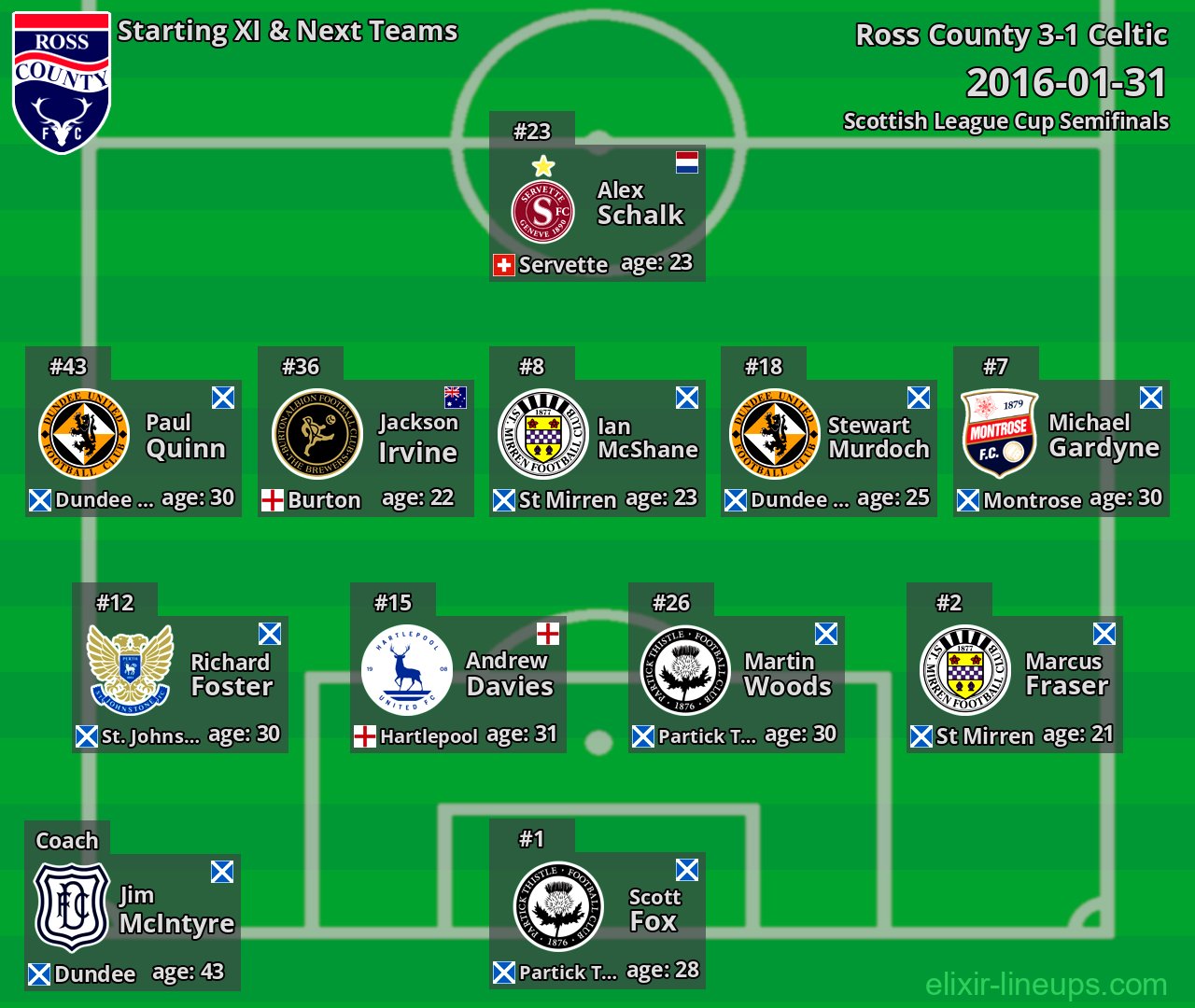 Ross County Starting XI & Next Teams 2016-01-31