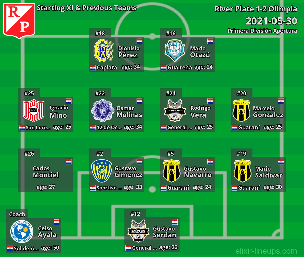 River Plate Starting XI & Previous Teams 2021-05-30