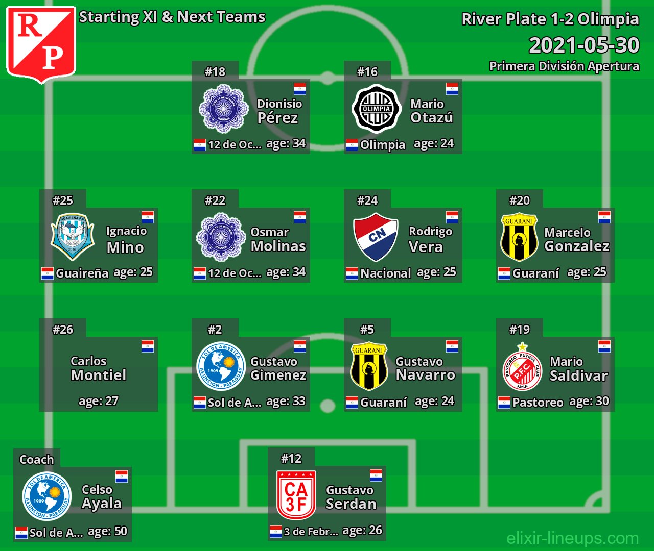 River Plate Starting XI & Next Teams 2021-05-30