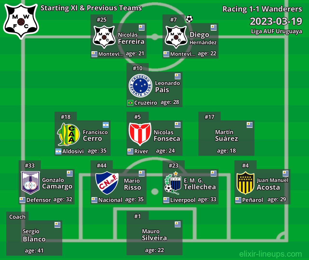 Wanderers Starting XI & Previous Teams 2023-03-19