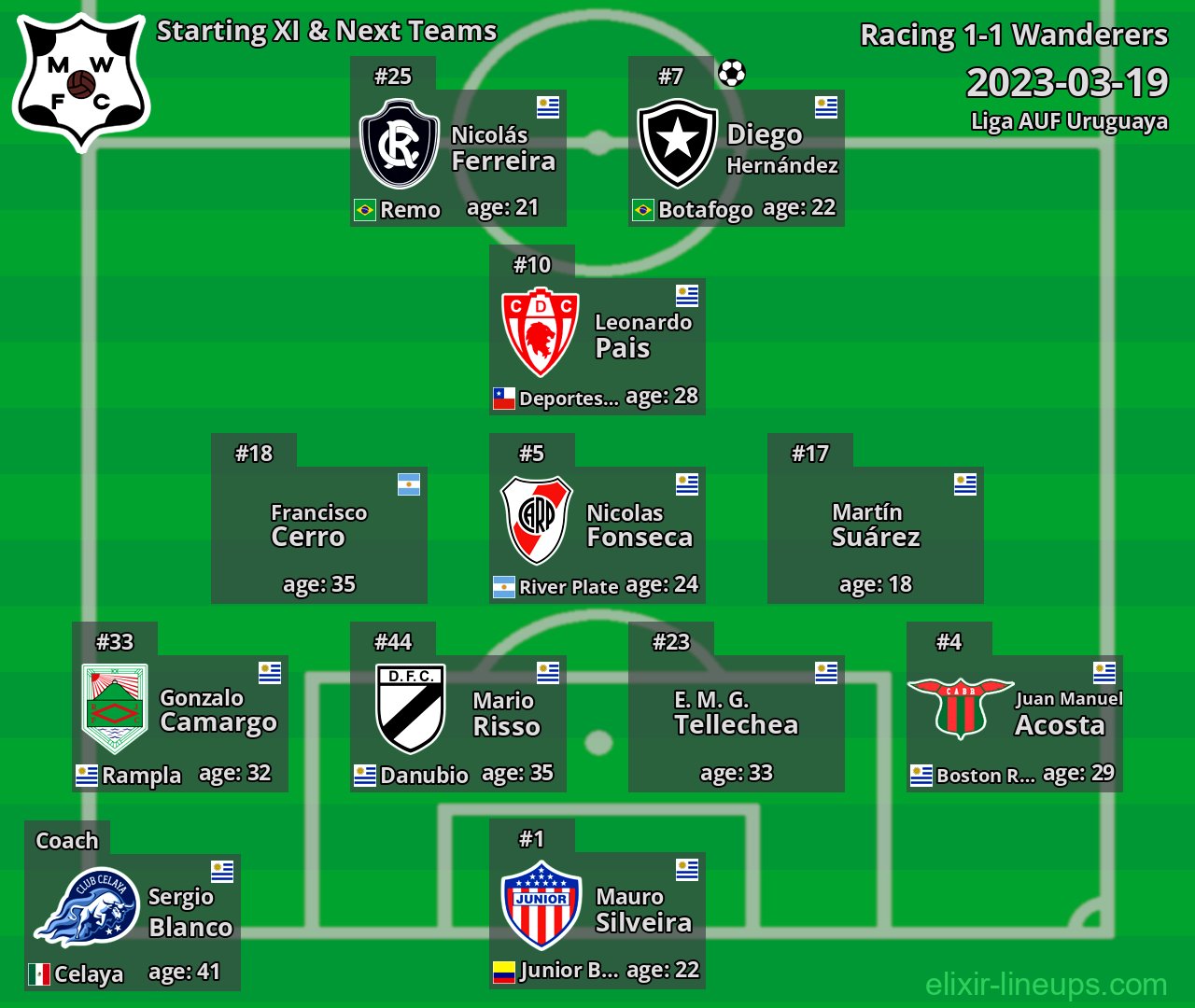 Wanderers Starting XI & Next Teams 2023-03-19