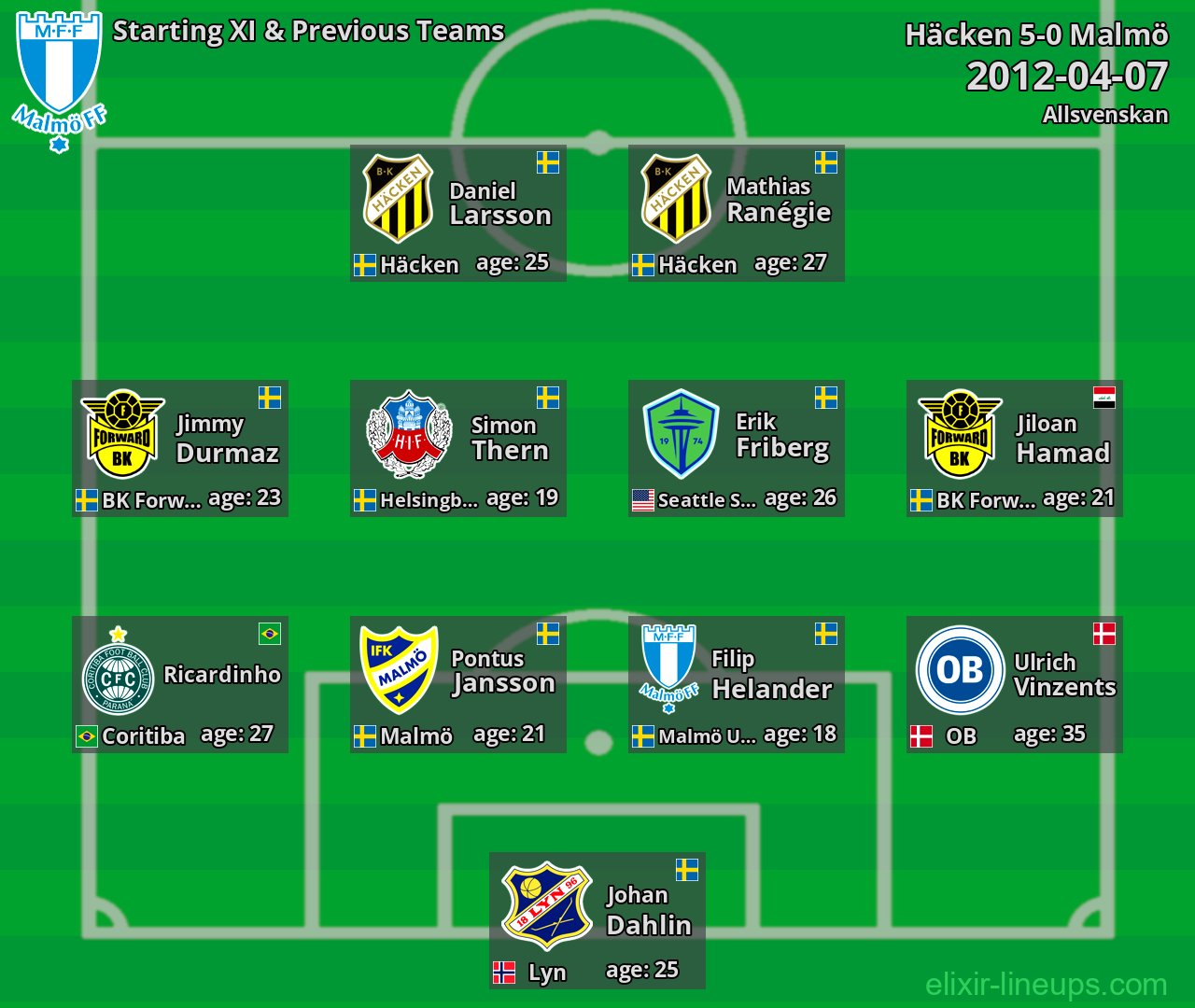 Malmö Starting XI & Previous Teams 2012-04-07