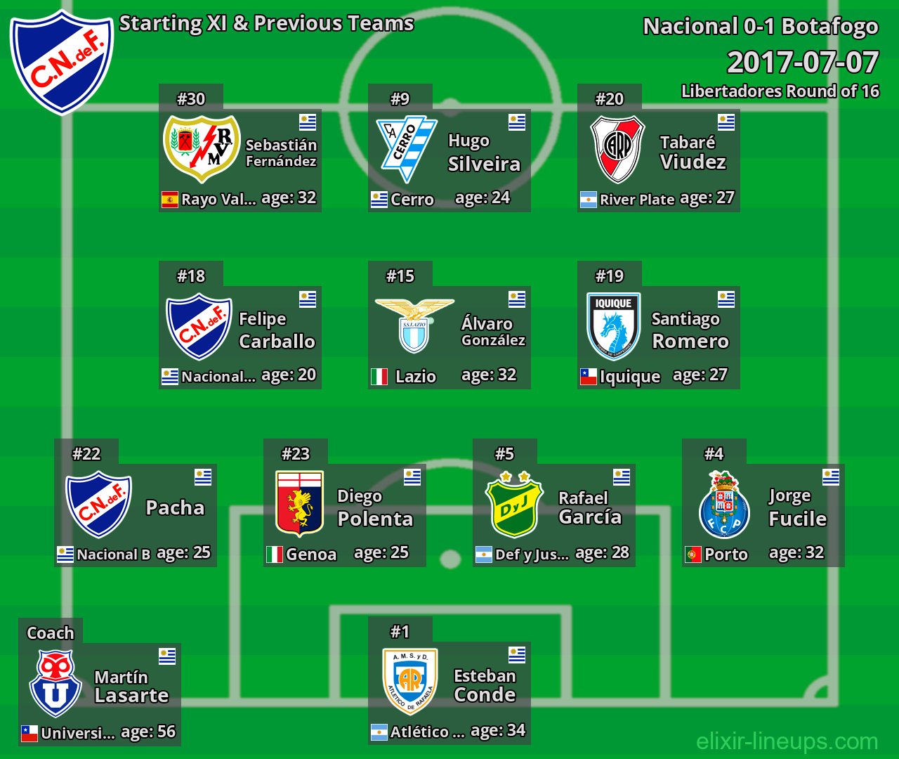 Nacional Starting XI & Previous Teams 2017-07-07