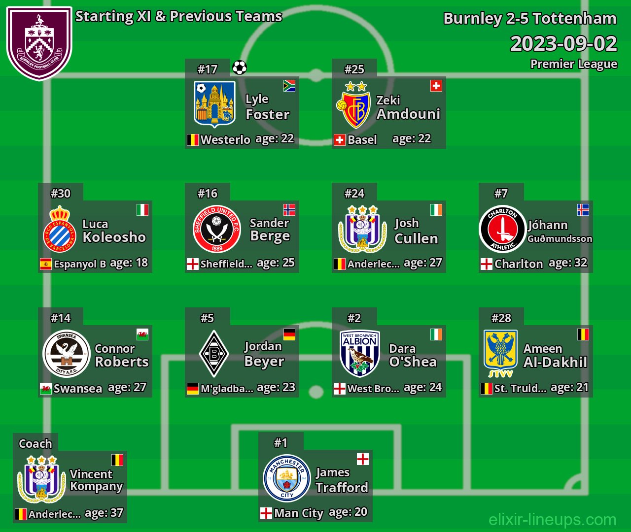 Burnley Starting XI & Previous Teams 2023-09-02