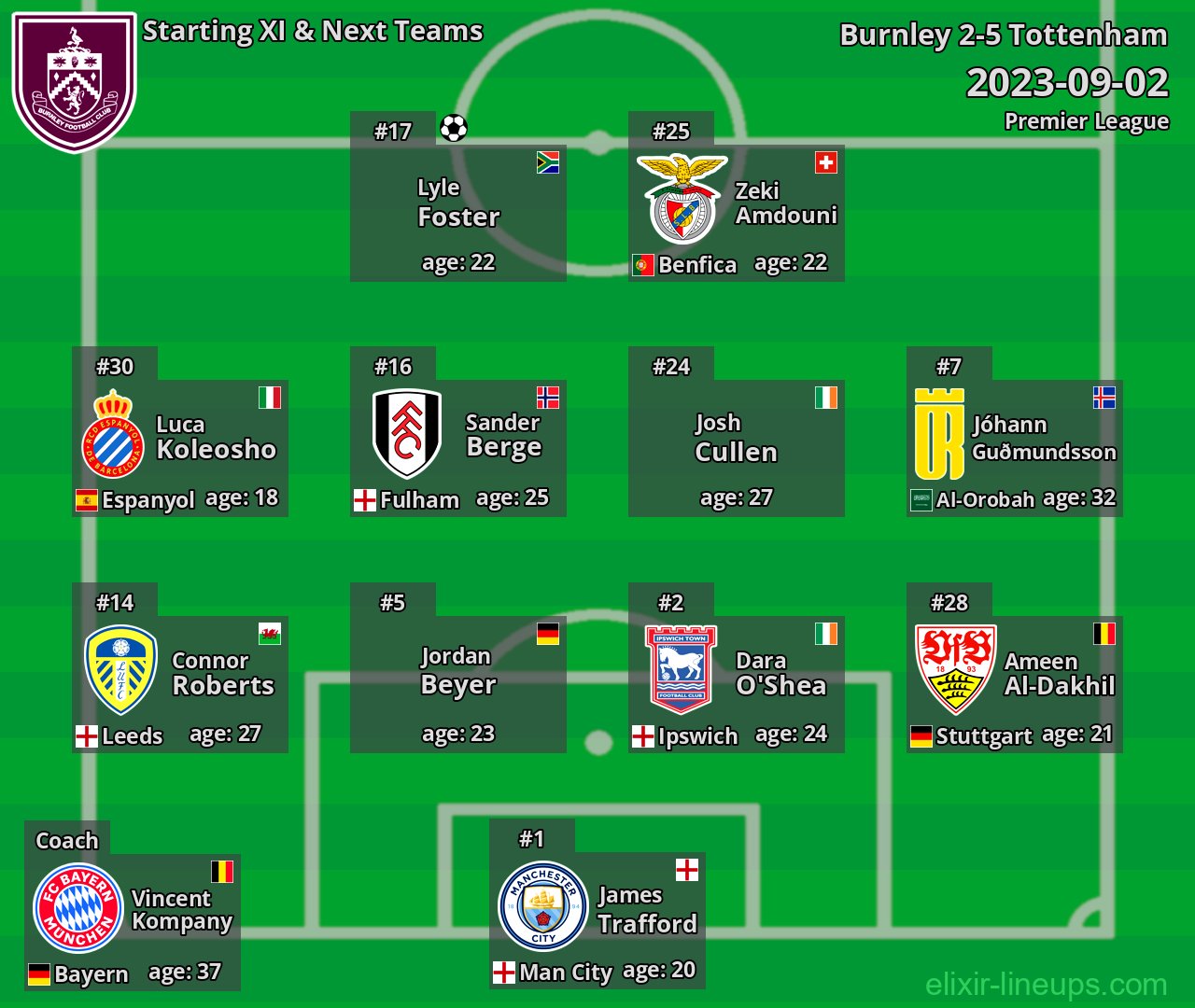 Burnley Starting XI & Next Teams 2023-09-02