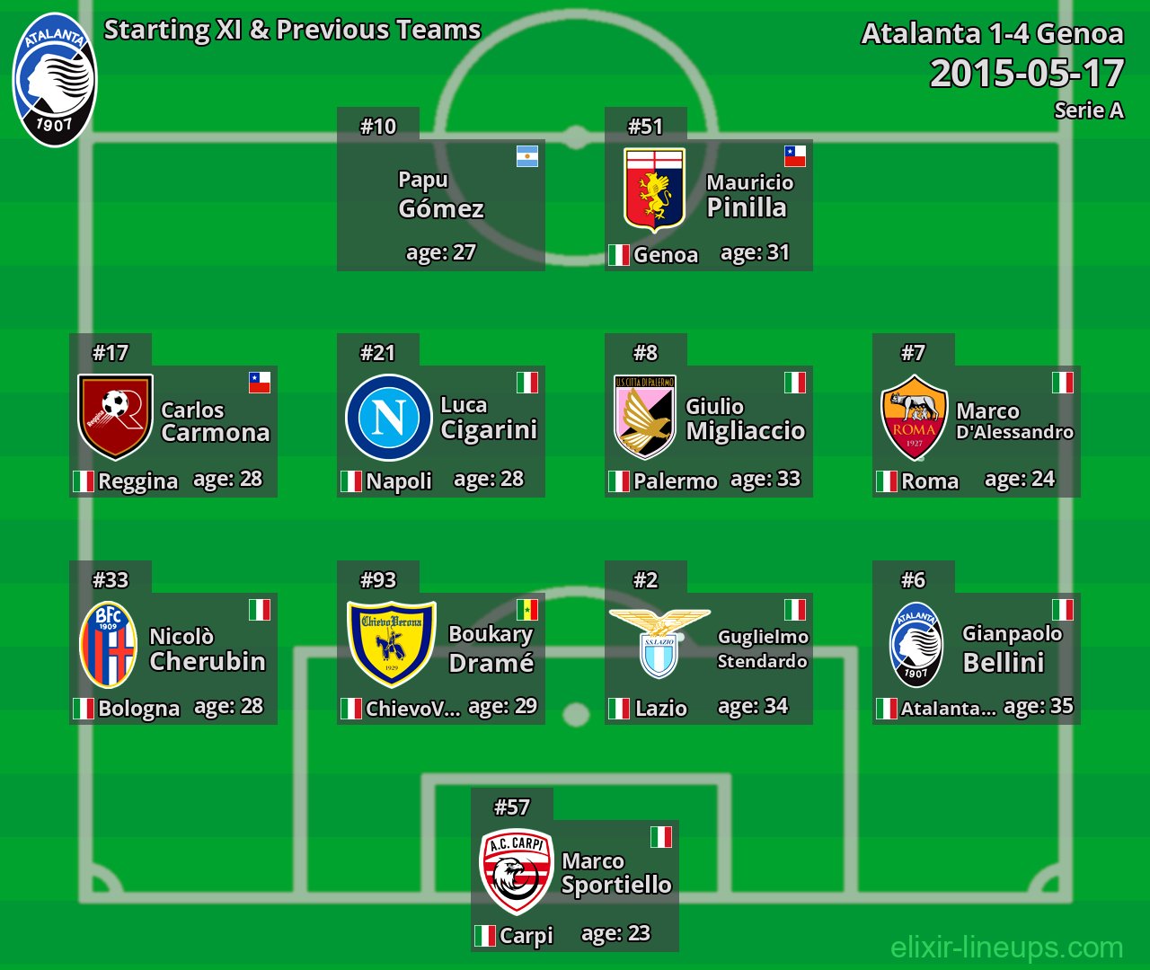 Atalanta Starting XI & Previous Teams 2015-05-17