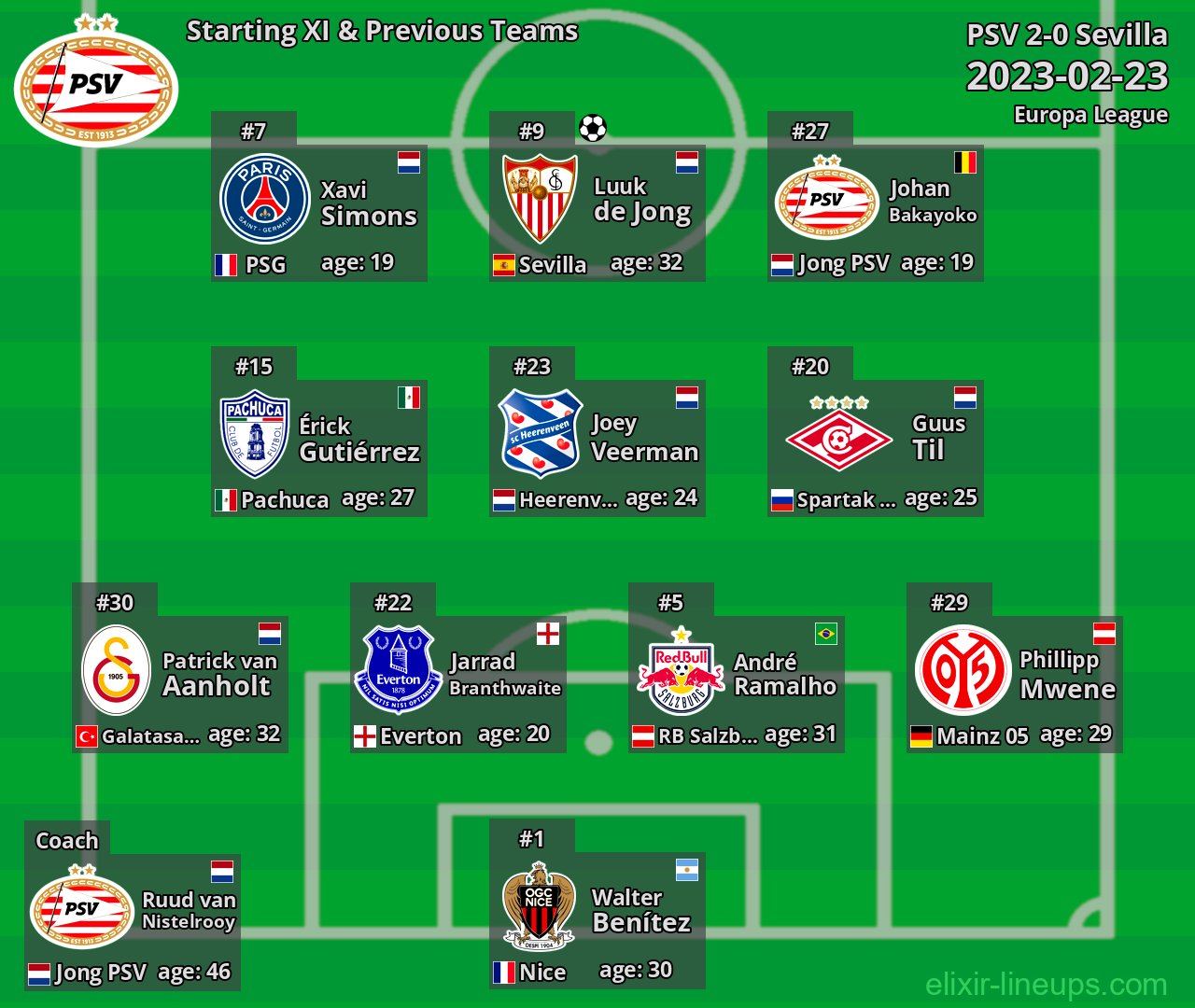 PSV Starting XI & Previous Teams 2023-02-23