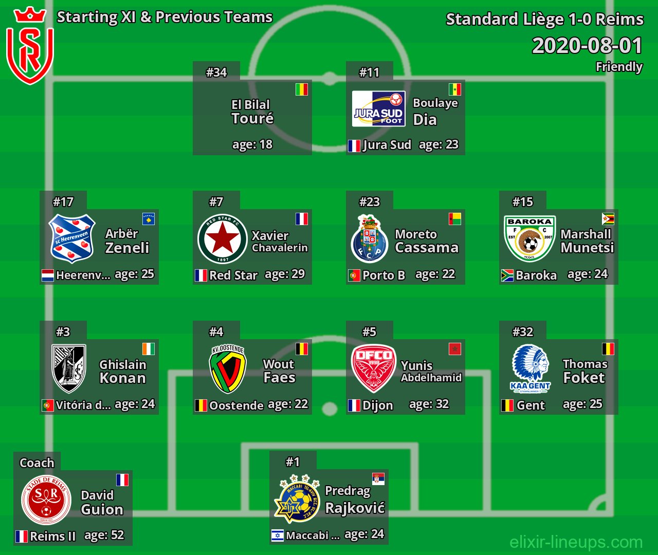 Reims Starting XI & Previous Teams 2020-08-01