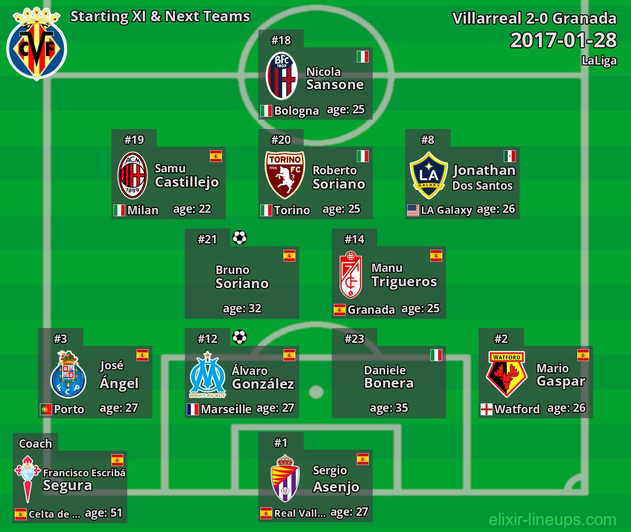 Villarreal Starting XI & Next Teams 2017-01-28
