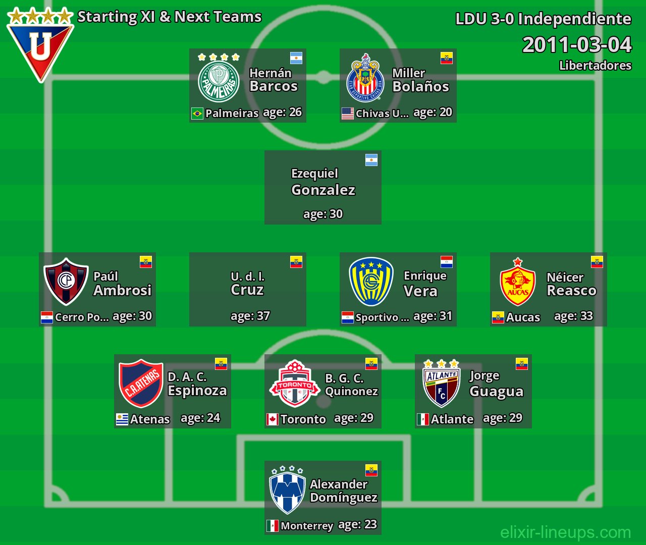 LDU Starting XI & Next Teams 2011-03-04
