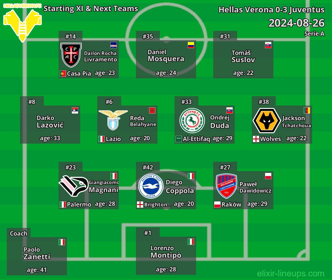 Hellas Verona Starting XI & Next Teams 2024-08-26