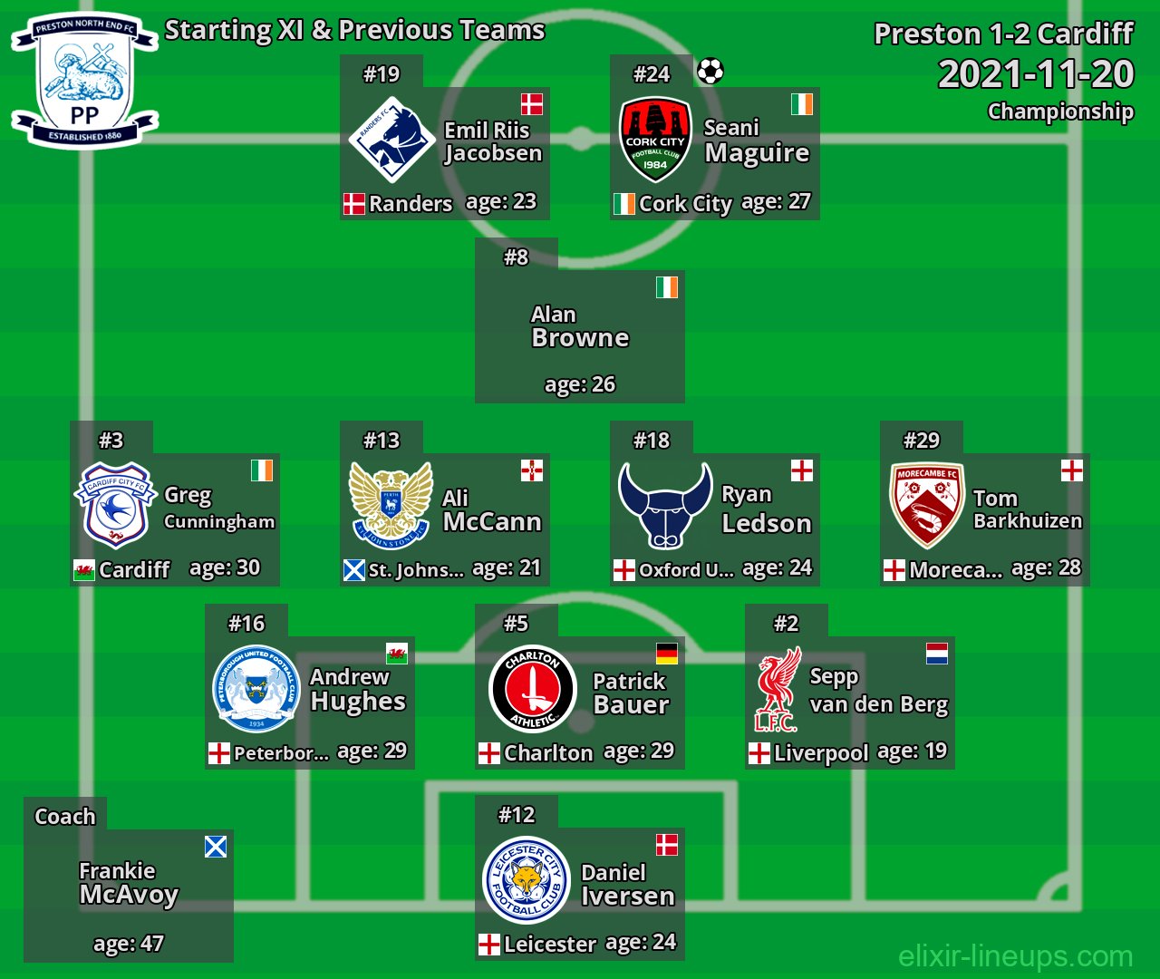 Preston Starting XI & Previous Teams 2021-11-20