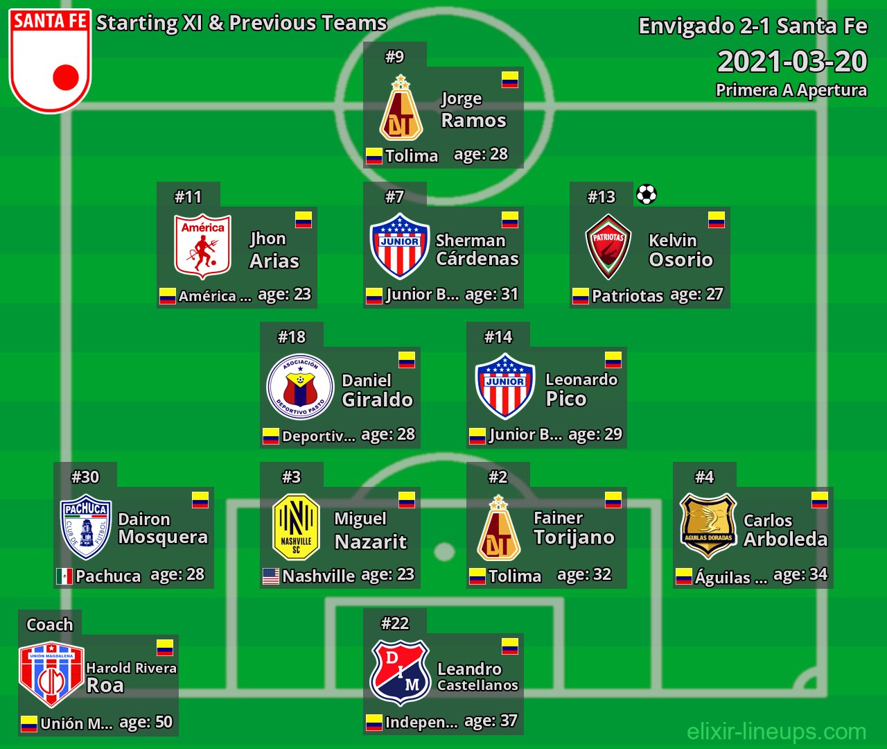 Santa Fe Starting XI & Previous Teams 2021-03-20