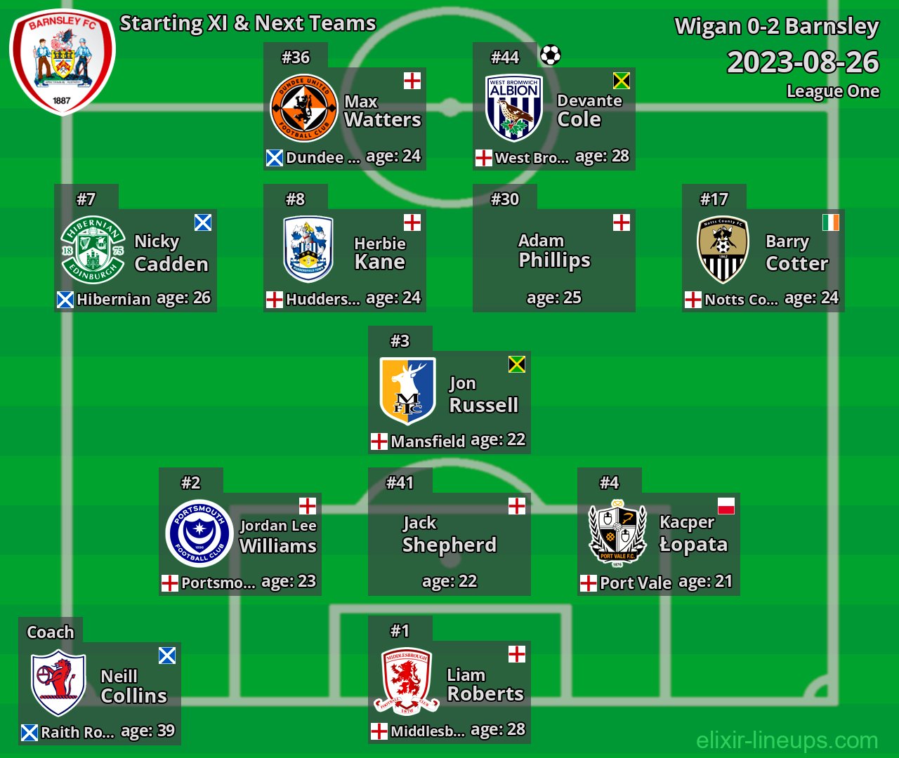 Barnsley Starting XI & Next Teams 2023-08-26