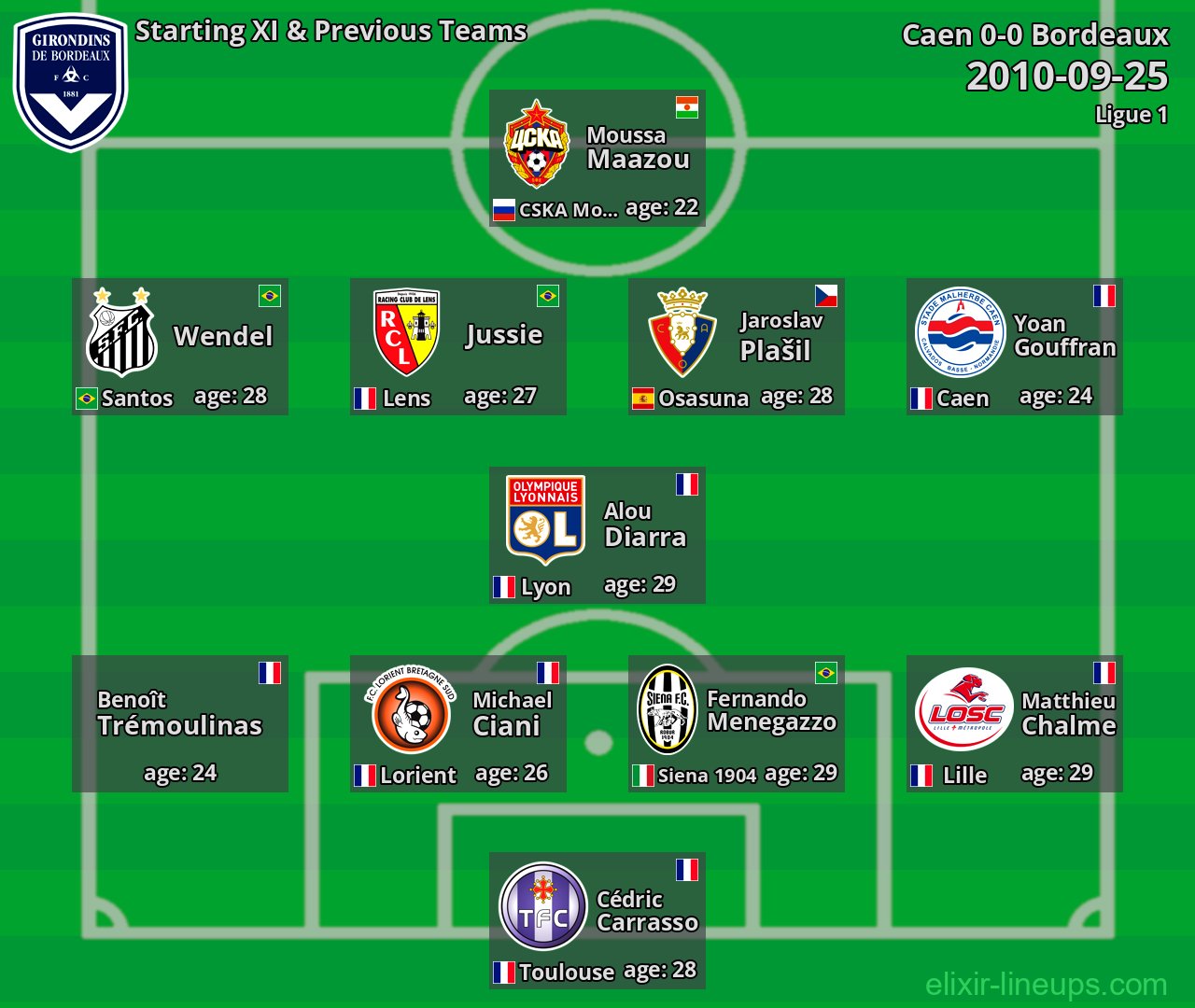 Bordeaux Starting XI & Previous Teams 2010-09-25