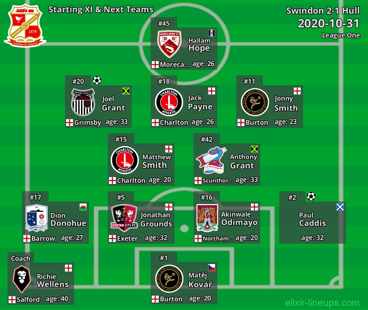 Swindon Starting XI & Next Teams 2020-10-31