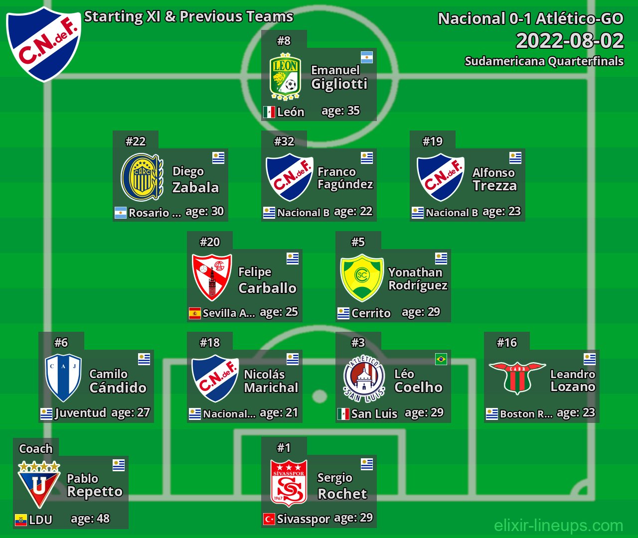 Nacional Starting XI & Previous Teams 2022-08-02