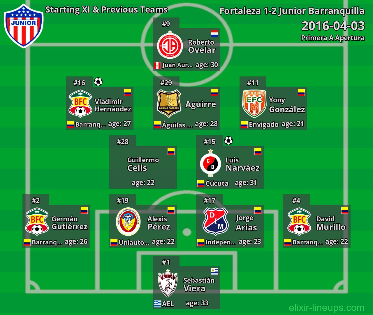 Junior Barranquilla Starting XI & Previous Teams 2016-04-03
