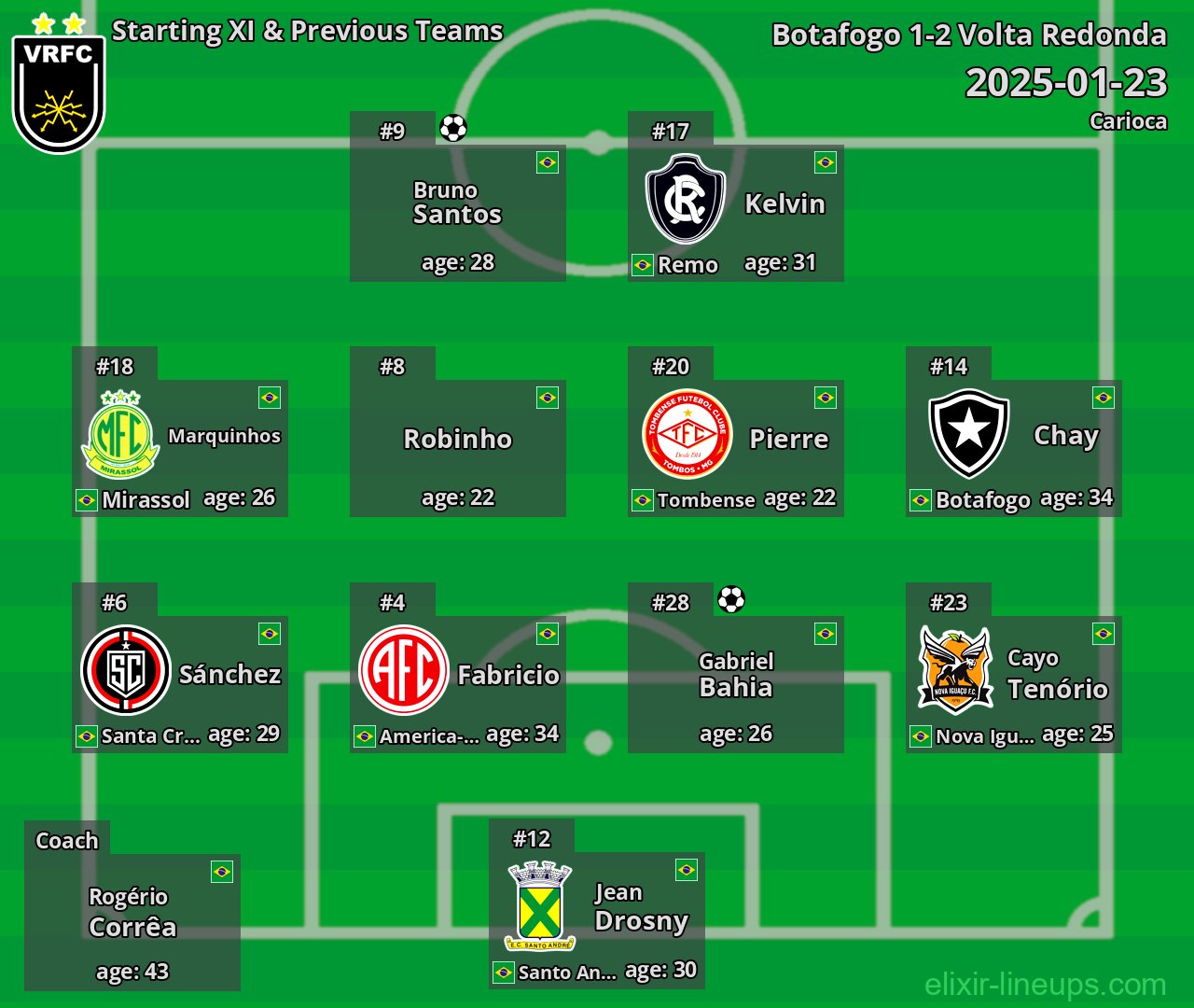 Volta Redonda Starting XI & Previous Teams 2025-01-23