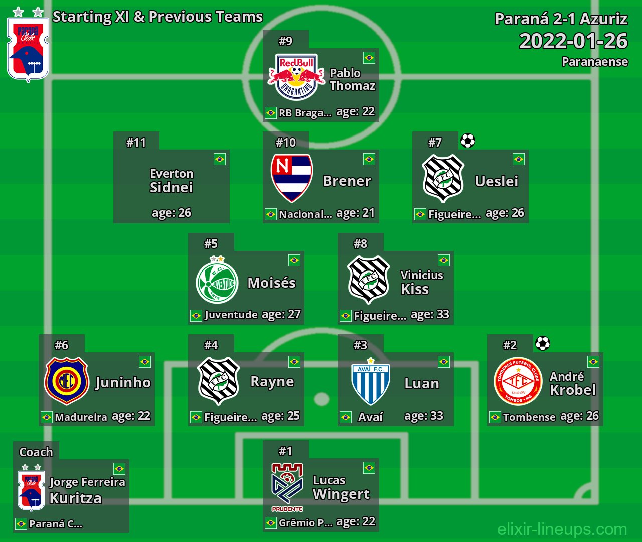 Paraná Starting XI & Previous Teams 2022-01-26