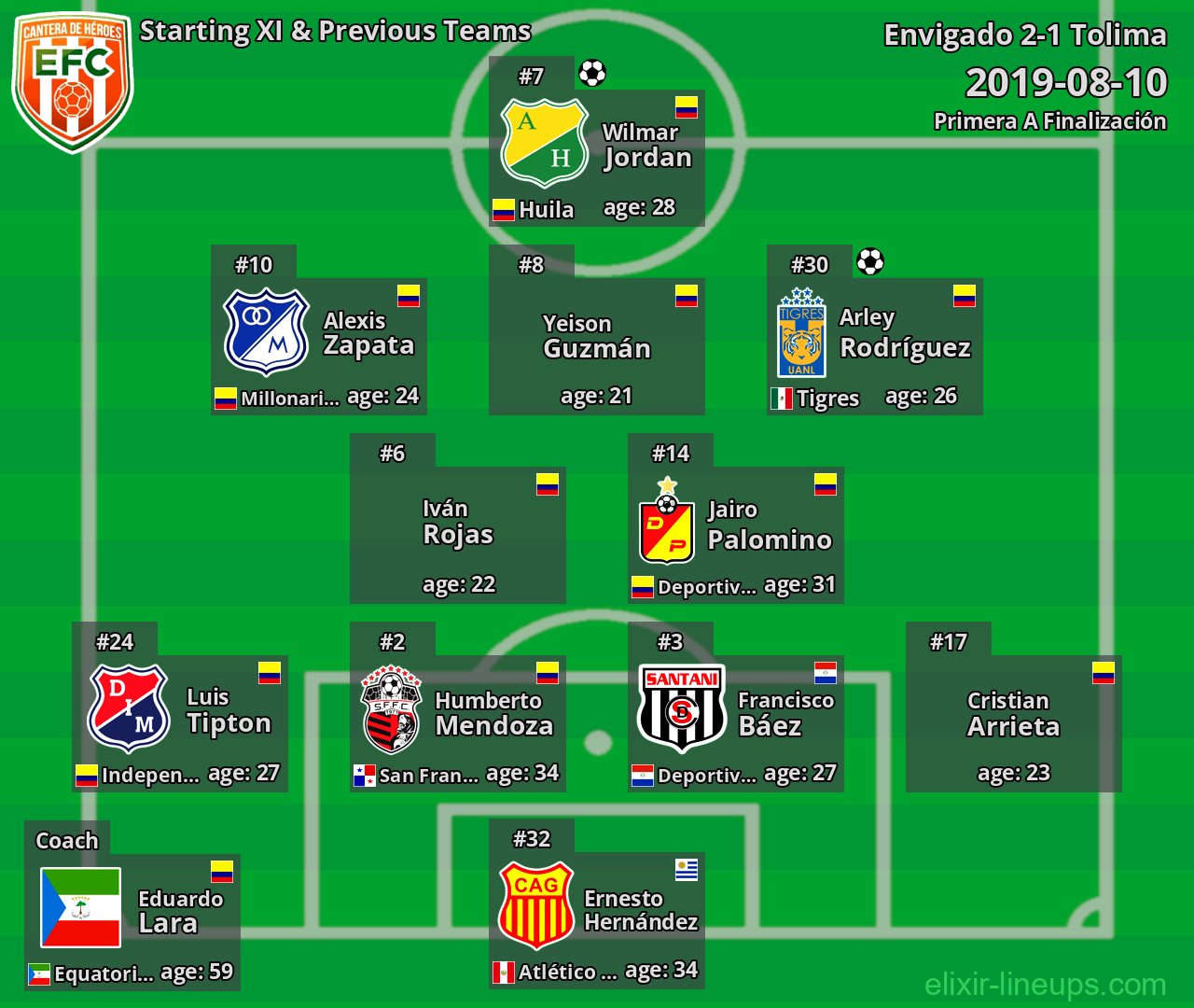 Envigado Starting XI & Previous Teams 2019-08-10