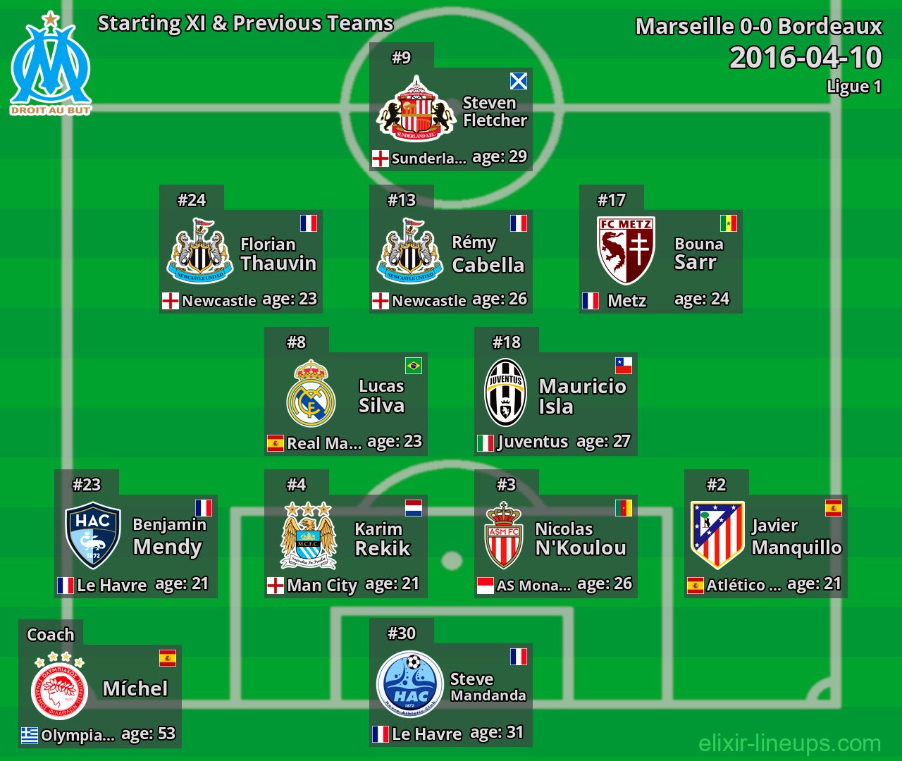 Marseille Starting XI & Previous Teams 2016-04-10