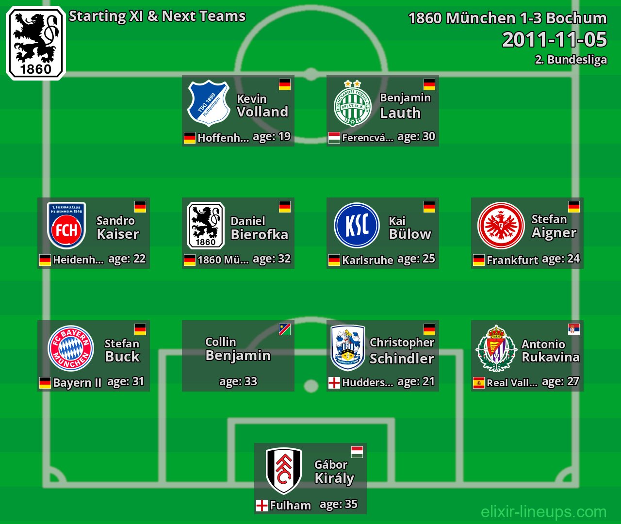 1860 München Starting XI & Next Teams 2011-11-05