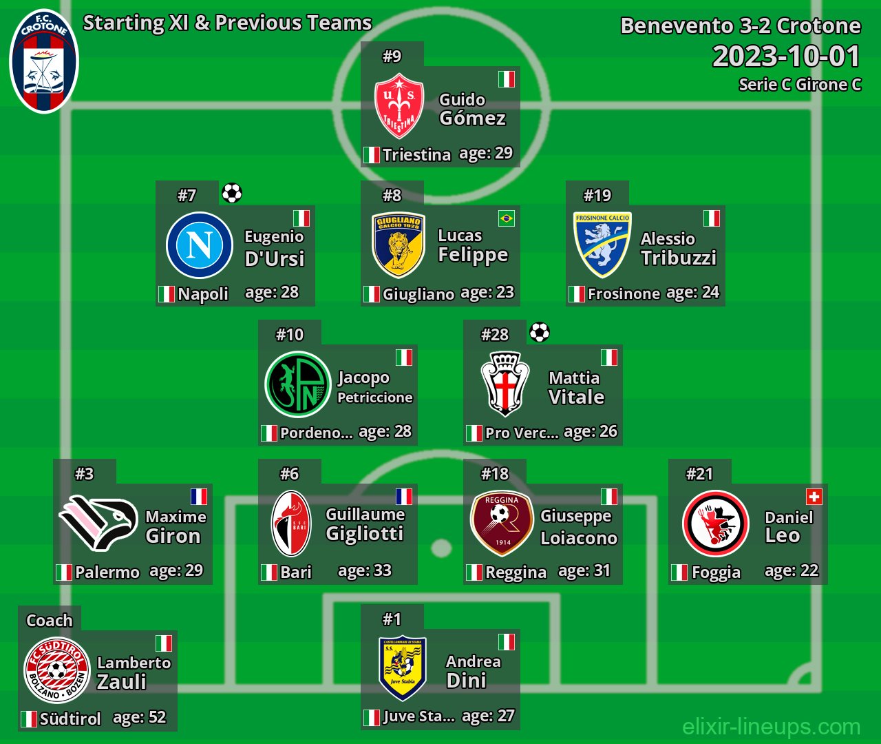 Crotone Starting XI & Previous Teams 2023-10-01