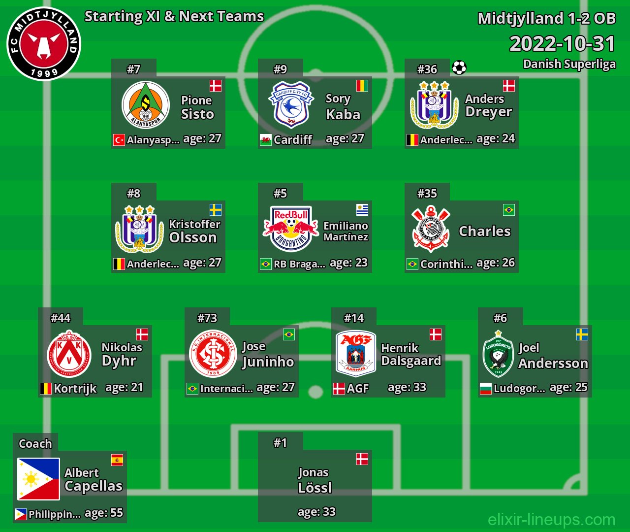 Midtjylland Starting XI & Next Teams 2022-10-31