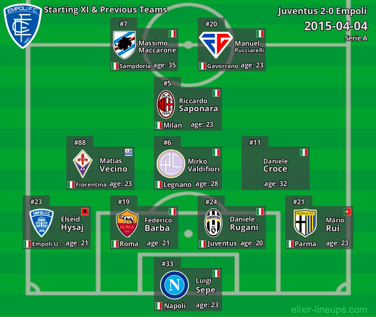 Empoli Starting XI & Previous Teams 2015-04-04