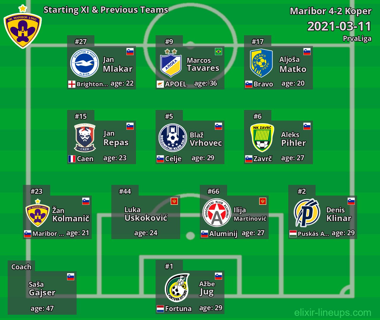 Maribor Starting XI & Previous Teams 2021-03-11